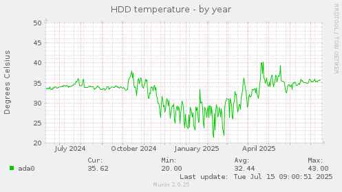 HDD temperature