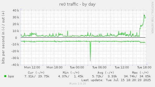 daily graph