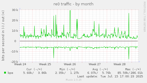 monthly graph