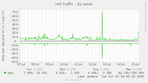 weekly graph