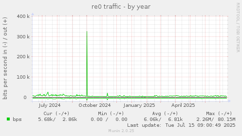 yearly graph