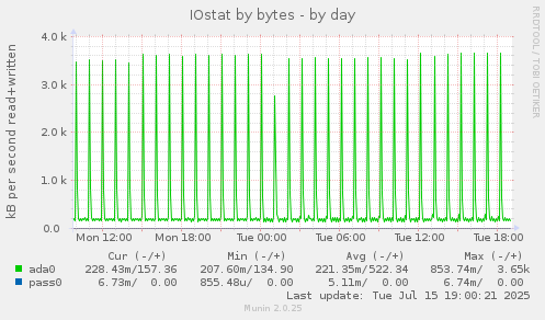 IOstat by bytes