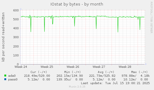 monthly graph