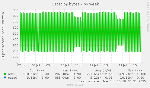 IOstat by bytes