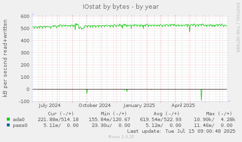 IOstat by bytes