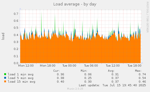 Load average