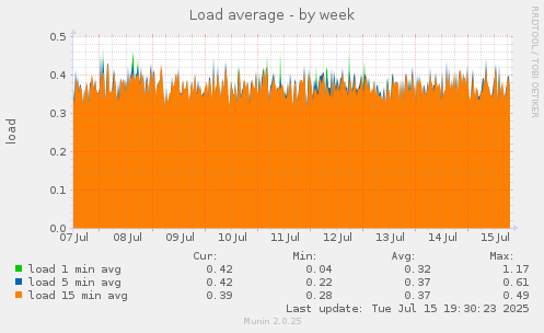 weekly graph