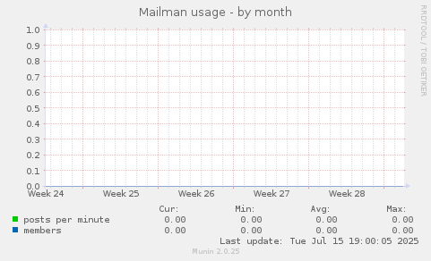 Mailman usage