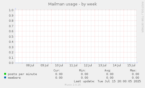 Mailman usage