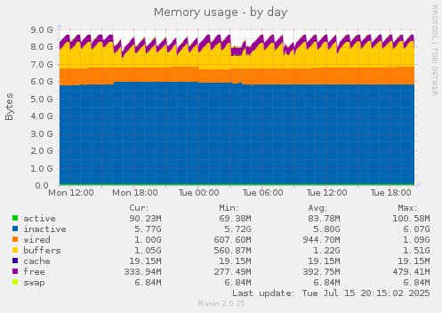 daily graph