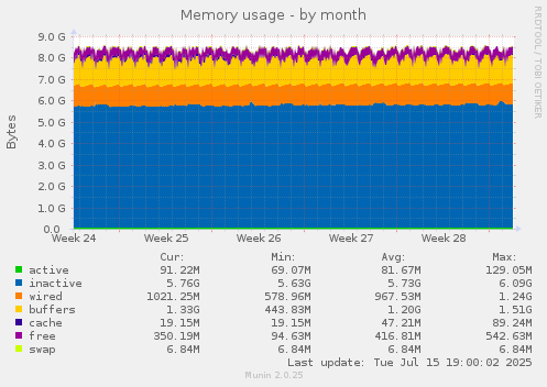 monthly graph