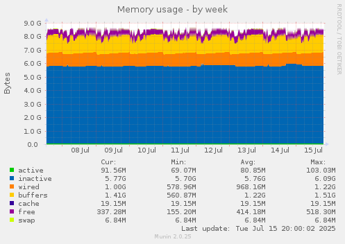 weekly graph