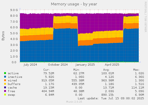 Memory usage