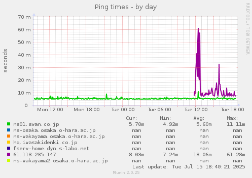 Ping times