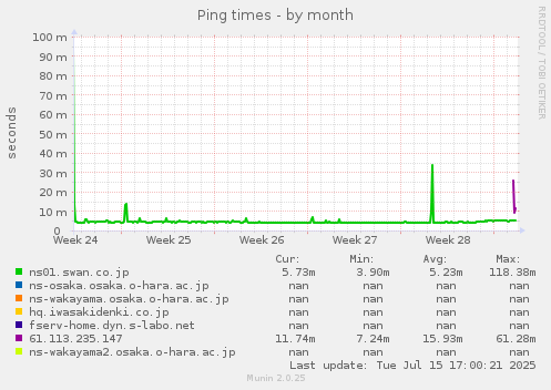 Ping times