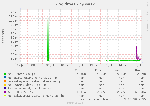 Ping times