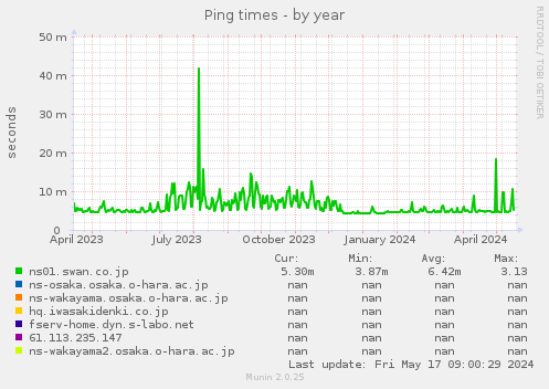 Ping times