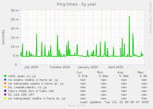 yearly graph