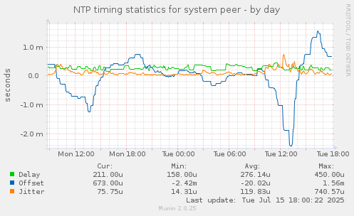 NTP timing statistics for system peer