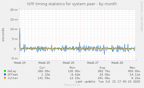 NTP timing statistics for system peer