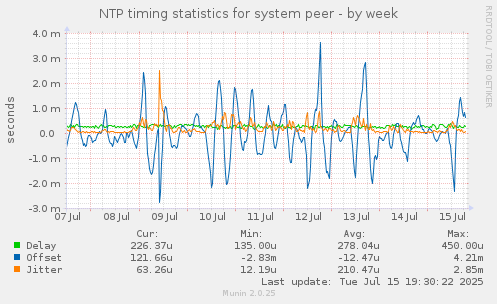 NTP timing statistics for system peer