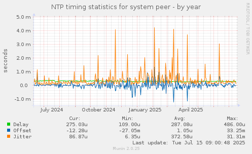 NTP timing statistics for system peer