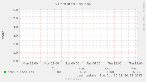 NTP states