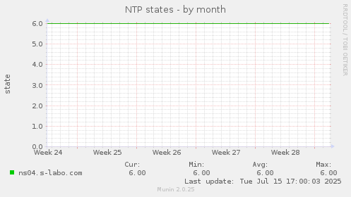 NTP states