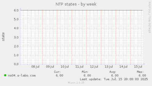 NTP states