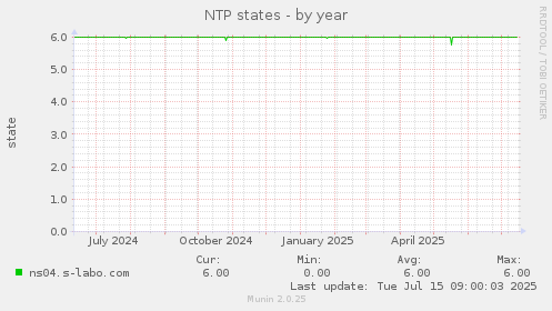 NTP states