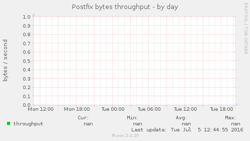 Postfix bytes throughput