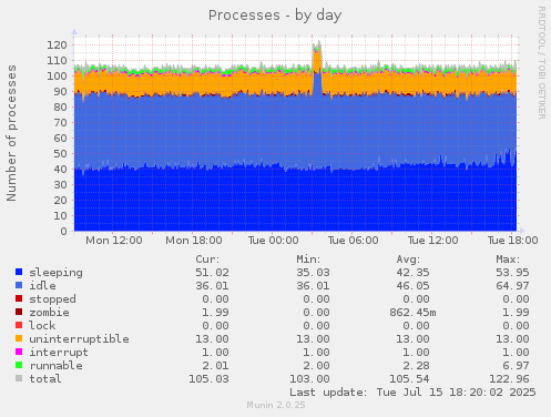 daily graph