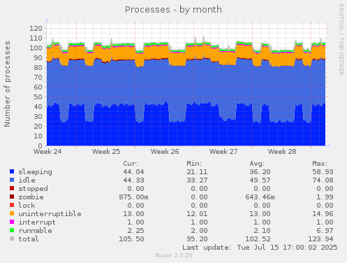 monthly graph