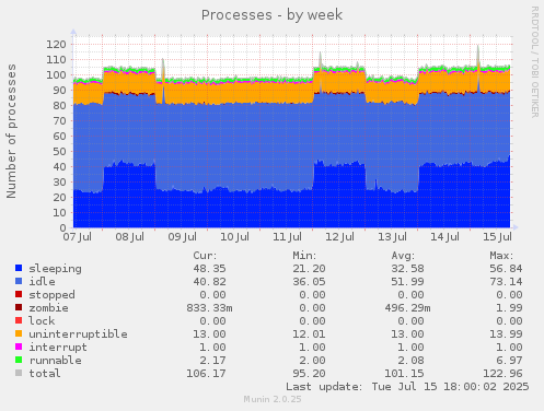 weekly graph