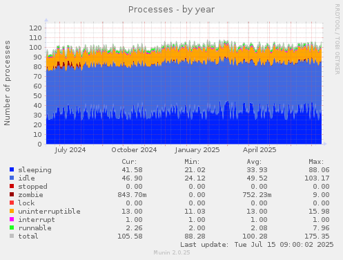 Processes