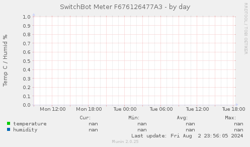 SwitchBot Meter F676126477A3