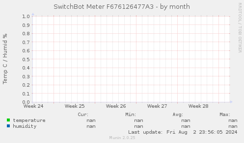 SwitchBot Meter F676126477A3