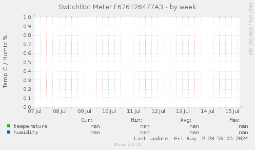 SwitchBot Meter F676126477A3