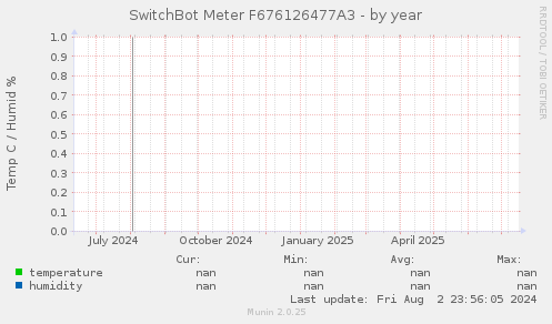 SwitchBot Meter F676126477A3