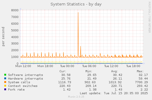 daily graph