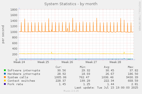 monthly graph