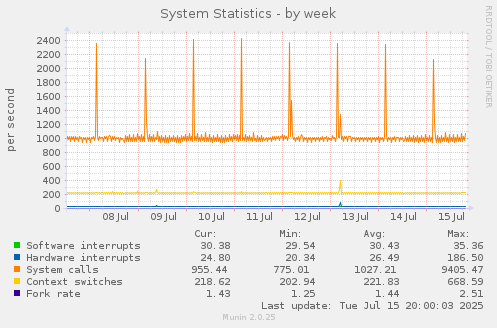 weekly graph