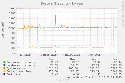 yearly graph