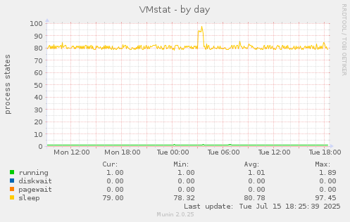 VMstat