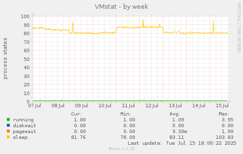 weekly graph