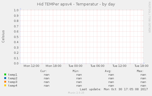 Hid TEMPer apsv4 - Temperatur