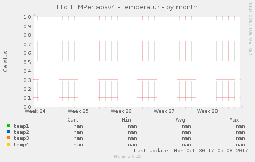 Hid TEMPer apsv4 - Temperatur