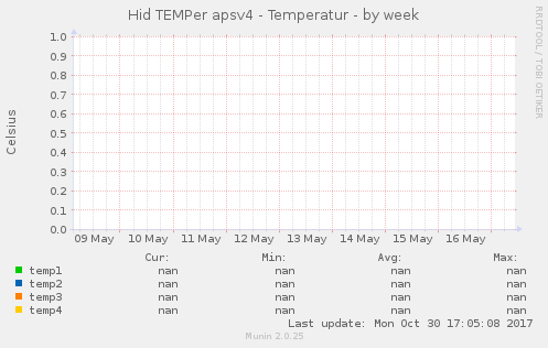 Hid TEMPer apsv4 - Temperatur