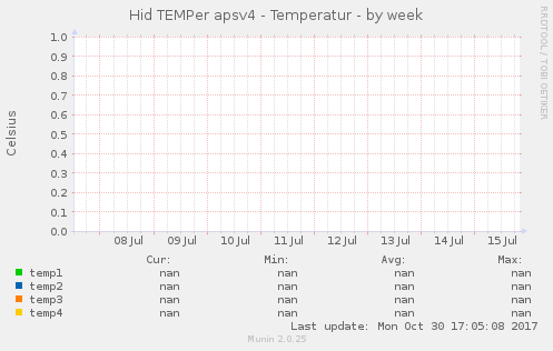 Hid TEMPer apsv4 - Temperatur