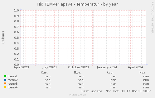 Hid TEMPer apsv4 - Temperatur